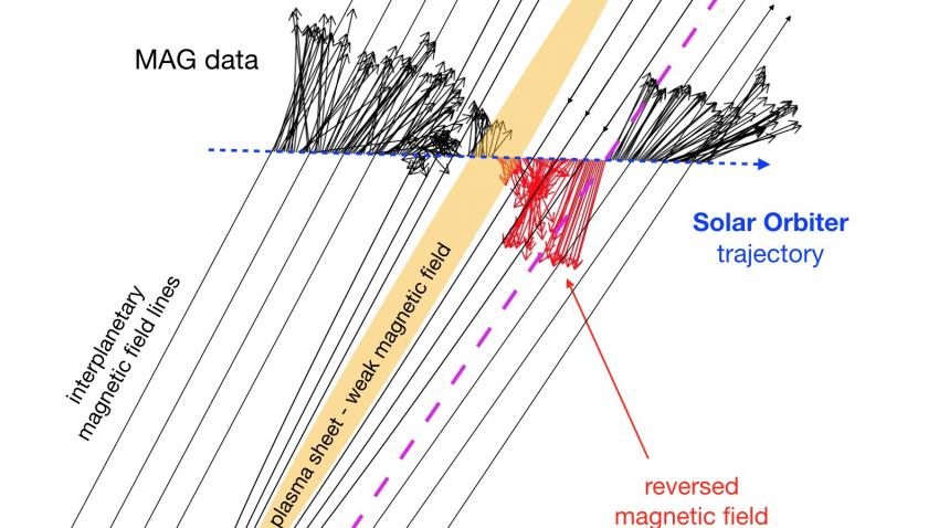 Schematic diagram of the magnetic fields and structures measured in the ion gas tail from fragmented comet C/2019 Y4 (ATLAS)