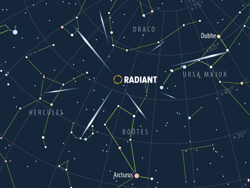 A map of part of the sky showing the constellations Hercules, Draco, Bootes, and Ursa Major. An orange circle with white streaks radiating from it is placed near the constellation of Bootes to show the radiant of the Quadrantid meteor shower.