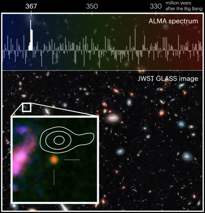 An image of several distant galaxies in space. They appear as small different coloured circles and ovals. An image of the galaxy GHZ2/GLASS-z12 is overlaid on the image. It appears orange in colour and is circular in shape. The ALMA spectrum is overlaid on the very top of the image. It appears as a series of thin lines, with one line towards the left of the spectrum highlighted in bold. Numbers at the top of the spectrum read "367, 350, 330 million years after the Big Bang".