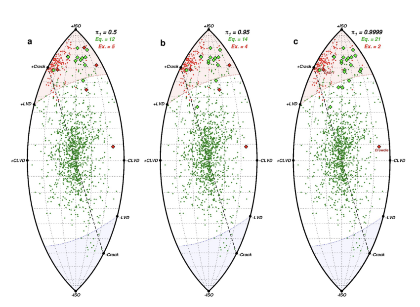 This diagram shows 140 explosions and 1,149 earthquakes analysed by researchers.