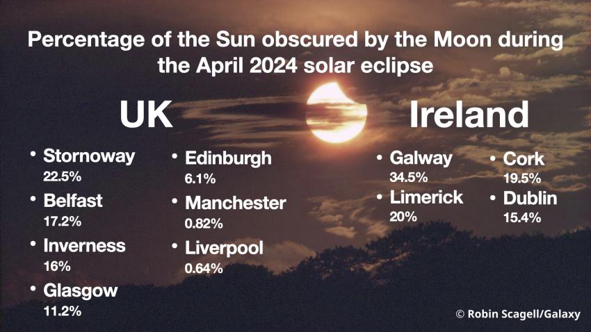 Percentage coverage of the Sun during the solar eclipse.