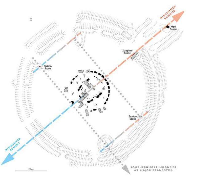 The alignment of the stones at Stonehenge.