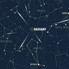 A map of part of the sky showing the constellations Hercules, Draco, Bootes, and Ursa Major. An orange circle with white streaks radiating from it is placed near the constellation of Bootes to show the radiant of the Quadrantid meteor shower.