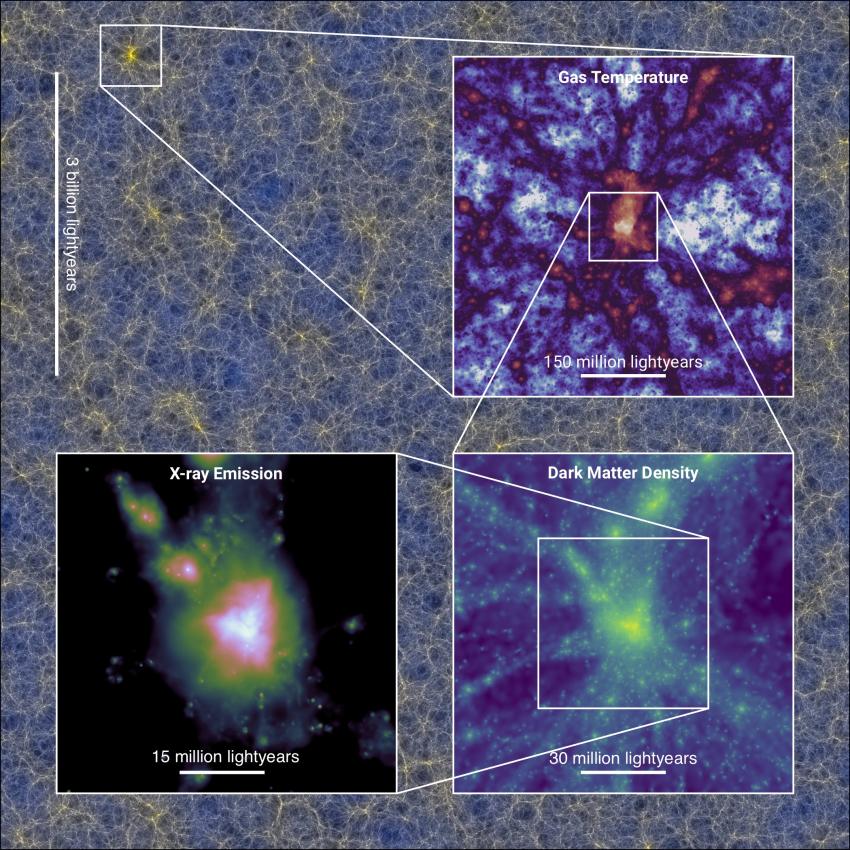 Background image of simulation of present-day matter from FLAMINGO simulation, with three insets showing detail.